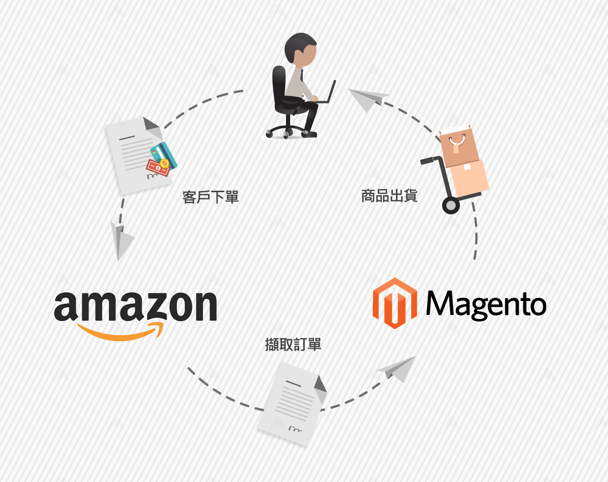 Magento X Amazon 多渠道整合引爆你的銷售業績 Astral Web 歐斯瑞有限公司